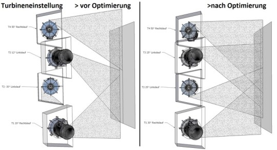 Turbineneinstellung vor und nach Optimierung